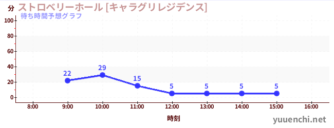 今日の混雑予想（ストロベリーホール [キャラグリレジデンス])