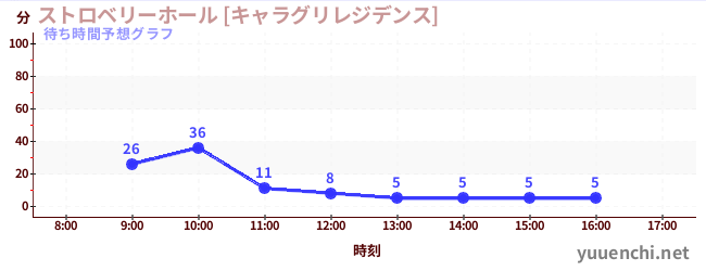 今日の混雑予想（ストロベリーホール [キャラグリレジデンス])