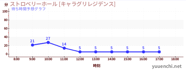 今日の混雑予想（ストロベリーホール [キャラグリレジデンス])