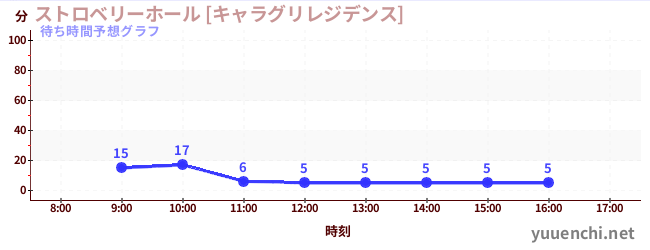 今日の混雑予想（ストロベリーホール [キャラグリレジデンス])
