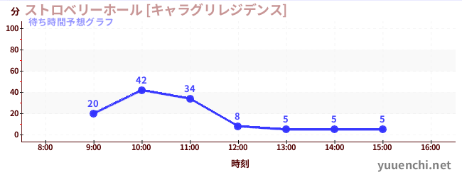 今日の混雑予想（ストロベリーホール [キャラグリレジデンス])