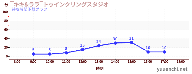 今日の混雑予想（‾キキ&ララ‾トゥインクリングスタジオ)