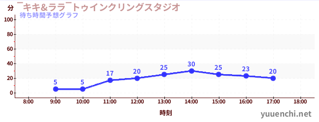 今日の混雑予想（‾キキ&ララ‾トゥインクリングスタジオ)