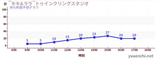 今日の混雑予想(‾キキ&ララ‾トゥインクリングスタジオ)