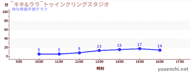 今日の混雑予想(‾キキ&ララ‾トゥインクリングスタジオ)