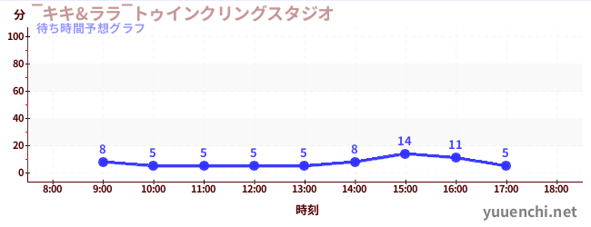 今日の混雑予想(‾キキ&ララ‾トゥインクリングスタジオ)
