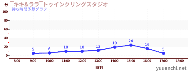 今日の混雑予想（‾キキ&ララ‾トゥインクリングスタジオ)