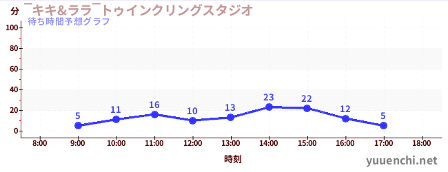 今日の混雑予想（‾キキ&ララ‾トゥインクリングスタジオ)