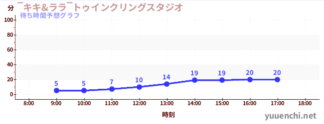今日の混雑予想(‾キキ&ララ‾トゥインクリングスタジオ)