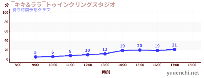 今日の混雑予想（‾キキ&ララ‾トゥインクリングスタジオ)