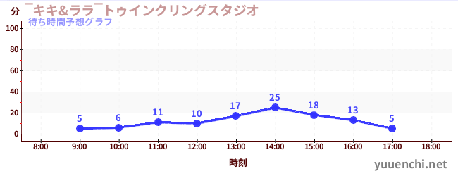 今日の混雑予想（‾キキ&ララ‾トゥインクリングスタジオ)