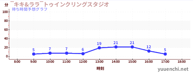 今日の混雑予想（‾キキ&ララ‾トゥインクリングスタジオ)