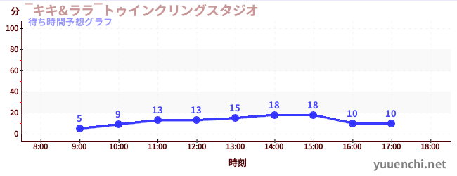 今日の混雑予想（‾キキ&ララ‾トゥインクリングスタジオ)