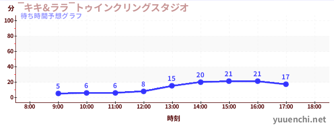 今日の混雑予想（‾キキ&ララ‾トゥインクリングスタジオ)