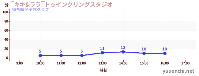 今日の混雑予想（‾キキ&ララ‾トゥインクリングスタジオ)