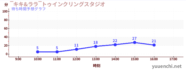 今日の混雑予想（‾キキ&ララ‾トゥインクリングスタジオ)