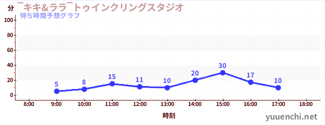 今日の混雑予想（‾キキ&ララ‾トゥインクリングスタジオ)
