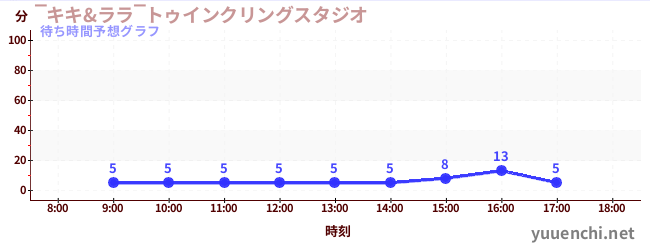 今日の混雑予想（‾キキ&ララ‾トゥインクリングスタジオ)