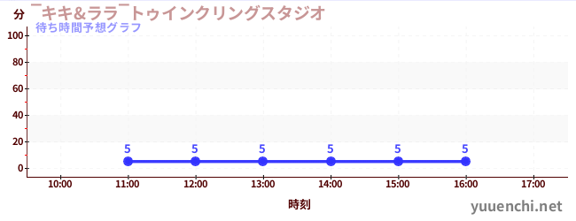 今日の混雑予想（‾キキ&ララ‾トゥインクリングスタジオ)