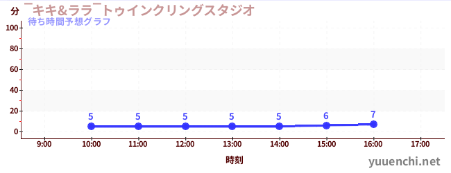 今日の混雑予想（‾キキ&ララ‾トゥインクリングスタジオ)