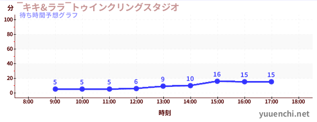 今日の混雑予想（‾キキ&ララ‾トゥインクリングスタジオ)