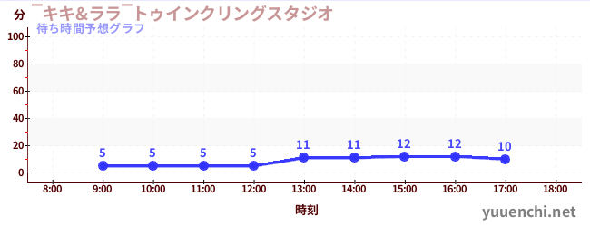 今日の混雑予想（‾キキ&ララ‾トゥインクリングスタジオ)
