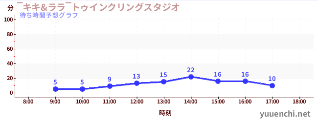 今日の混雑予想（‾キキ&ララ‾トゥインクリングスタジオ)