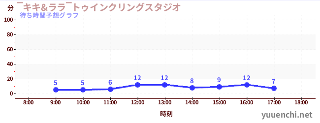 今日の混雑予想（‾キキ&ララ‾トゥインクリングスタジオ)