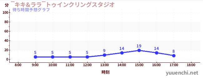 今日の混雑予想（‾キキ&ララ‾トゥインクリングスタジオ)