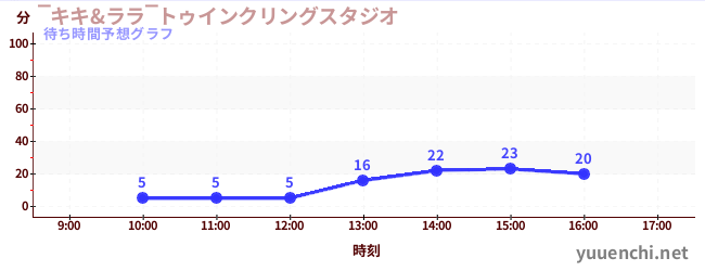 今日の混雑予想（‾キキ&ララ‾トゥインクリングスタジオ)