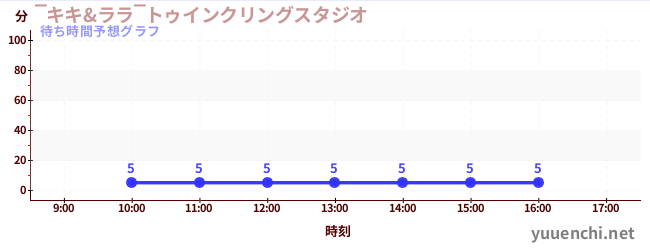 今日の混雑予想（‾キキ&ララ‾トゥインクリングスタジオ)