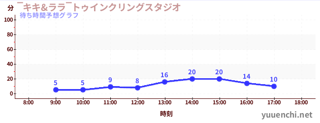 今日の混雑予想（‾キキ&ララ‾トゥインクリングスタジオ)