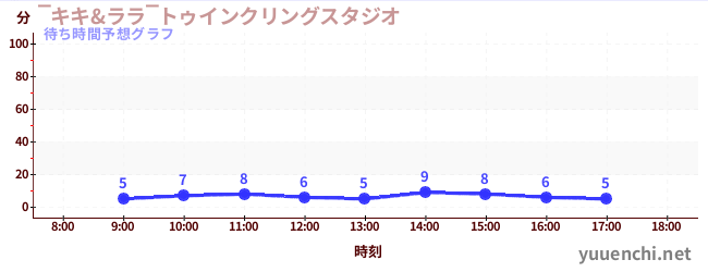 今日の混雑予想（‾キキ&ララ‾トゥインクリングスタジオ)
