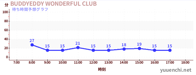 今日の混雑予想（BUDDYEDDY WONDERFUL CLUB)