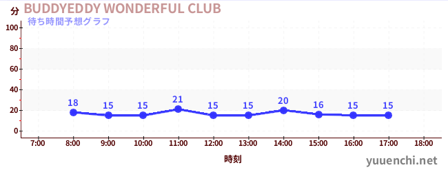 今日の混雑予想（BUDDYEDDY WONDERFUL CLUB)