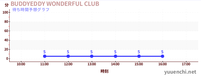 今日の混雑予想（BUDDYEDDY WONDERFUL CLUB)