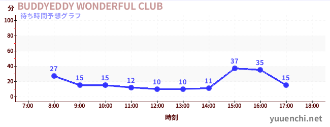 今日の混雑予想（BUDDYEDDY WONDERFUL CLUB)