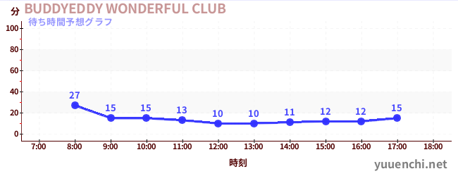 今日の混雑予想（BUDDYEDDY WONDERFUL CLUB)