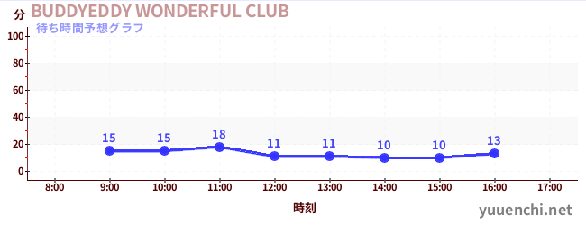 今日の混雑予想（BUDDYEDDY WONDERFUL CLUB)
