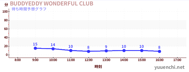 今日の混雑予想（BUDDYEDDY WONDERFUL CLUB)