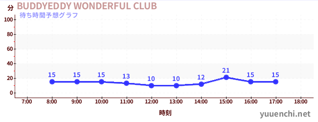 今日の混雑予想（BUDDYEDDY WONDERFUL CLUB)