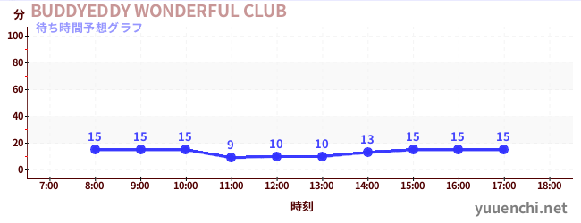 今日の混雑予想（BUDDYEDDY WONDERFUL CLUB)