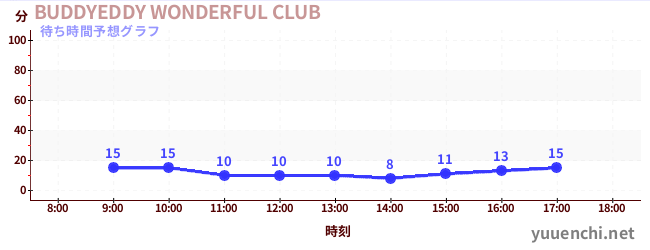 今日の混雑予想（BUDDYEDDY WONDERFUL CLUB)