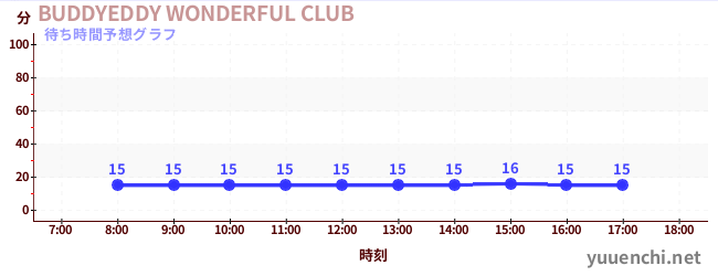 今日の混雑予想（BUDDYEDDY WONDERFUL CLUB)
