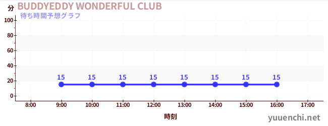 今日の混雑予想（BUDDYEDDY WONDERFUL CLUB)