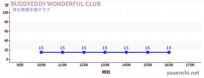 今日の混雑予想（BUDDYEDDY WONDERFUL CLUB)