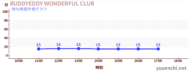 今日の混雑予想（BUDDYEDDY WONDERFUL CLUB)