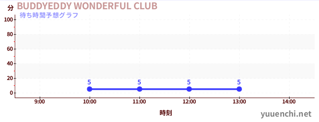 今日の混雑予想（BUDDYEDDY WONDERFUL CLUB)