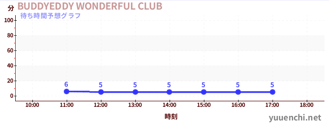 今日の混雑予想（BUDDYEDDY WONDERFUL CLUB)