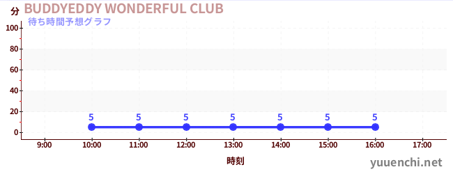 今日の混雑予想（BUDDYEDDY WONDERFUL CLUB)